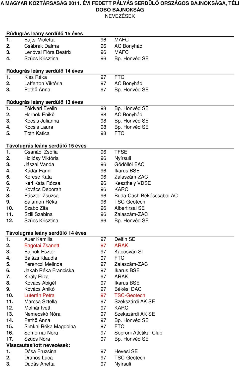 Kocsis Julianna 98 Bp. Honvéd SE 4. Kocsis Laura 98 Bp. Honvéd SE 5. Tóth Katica 98 FTC Távolugrás leány serdülő 15 éves 1. Csanádi Zsófia 96 TFSE 2. Hollósy Viktória 96 Nyírsuli 3.