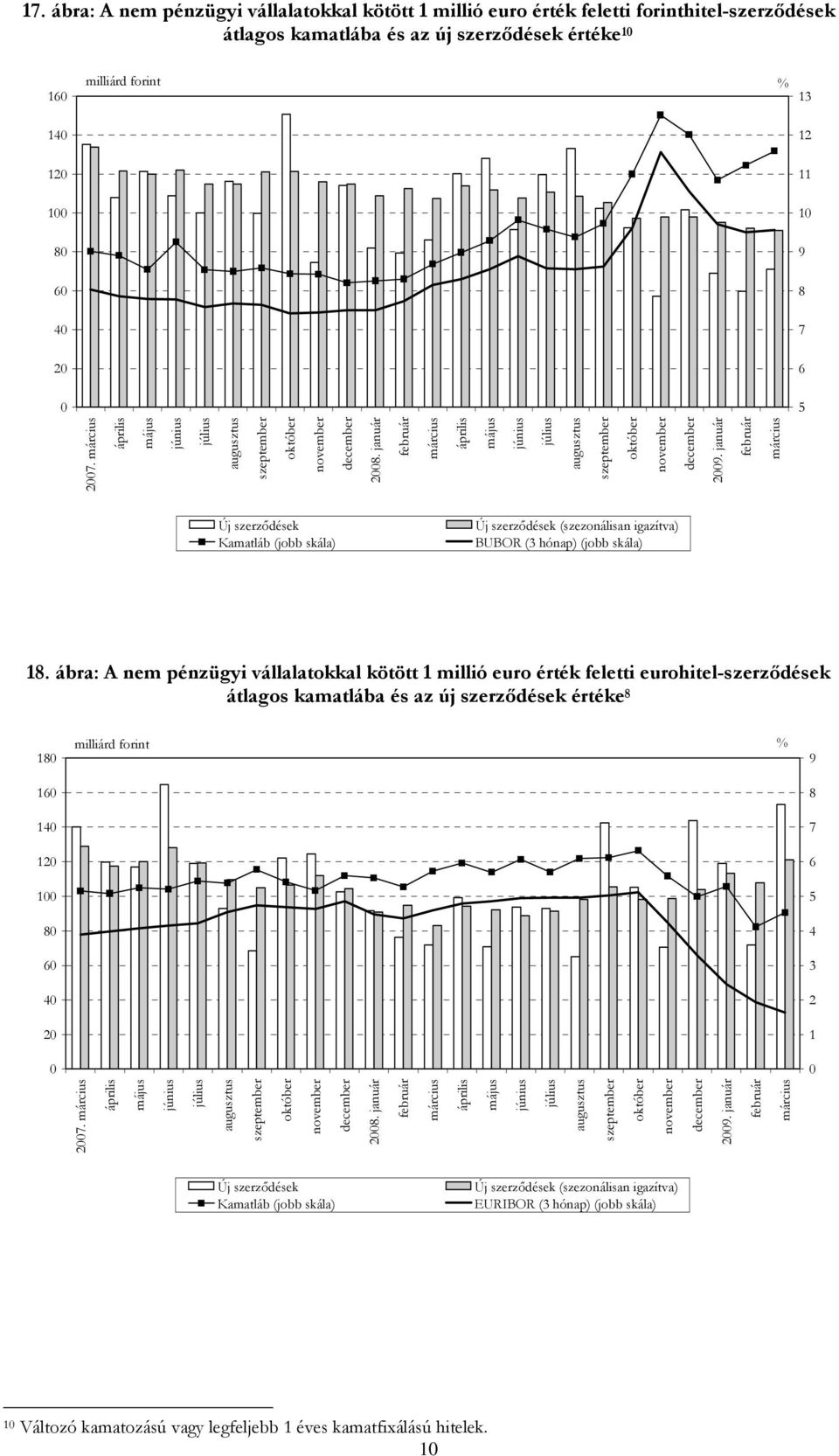 ábra: A nem pénzügyi vállalatokkal kötött 1 millió euro érték feletti eurohitel-szerződések átlagos kamatlába és az új szerződések értéke 1