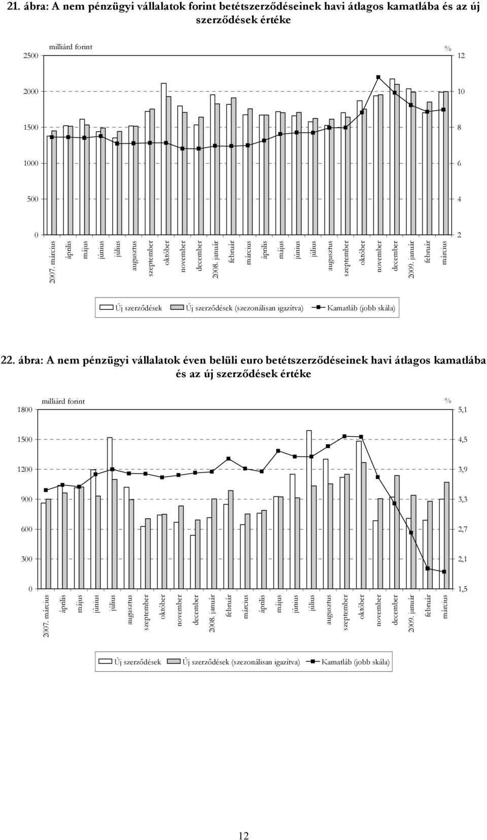 ábra: A nem pénzügyi vállalatok éven belüli euro betétszerződéseinek havi átlagos kamatlába és