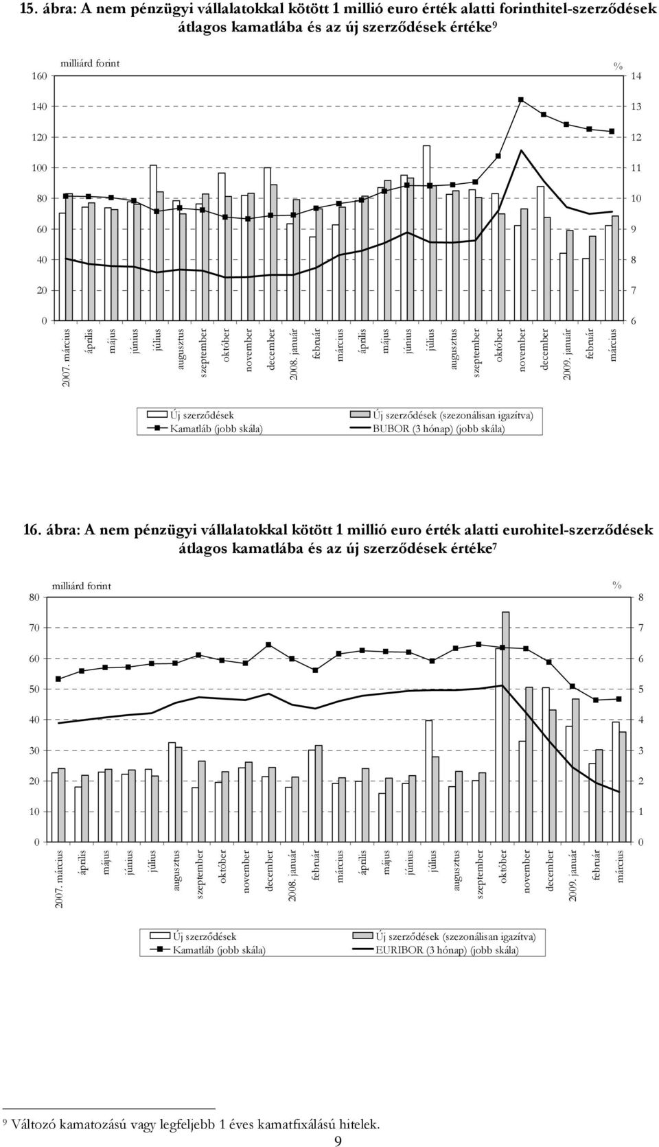 ábra: A nem pénzügyi vállalatokkal kötött 1 millió euro érték alatti eurohitel-szerződések átlagos kamatlába és az új szerződések értéke 3