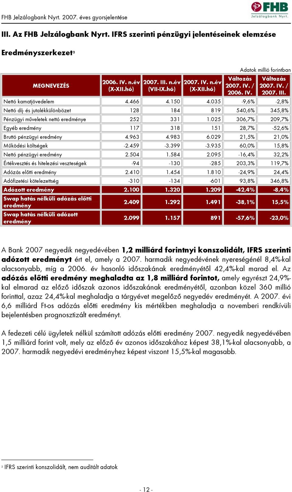 035-9,6% -2,8% Nettó díj- és jutalékkülönbözet 128 184 819 540,6% 345,8% Pénzügyi műveletek nettó eredménye 252 331 1.