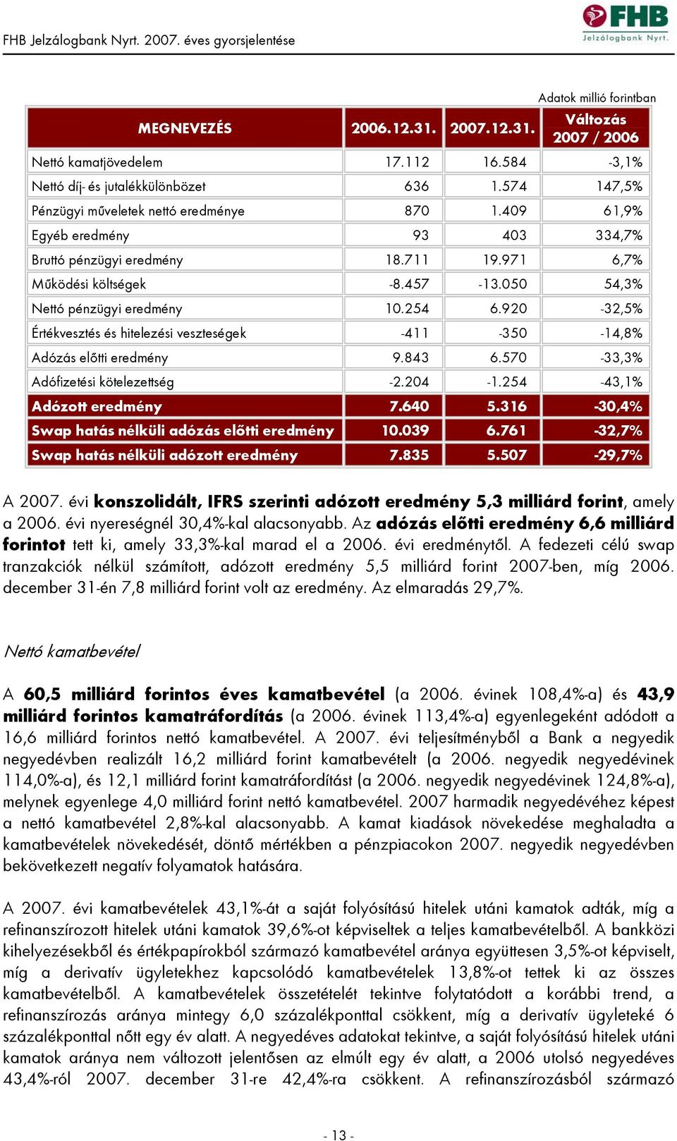 050 54,3% Nettó pénzügyi eredmény 10.254 6.920-32,5% Értékvesztés és hitelezési veszteségek -411-350 -14,8% Adózás előtti eredmény 9.843 6.570-33,3% Adófizetési kötelezettség -2.204-1.