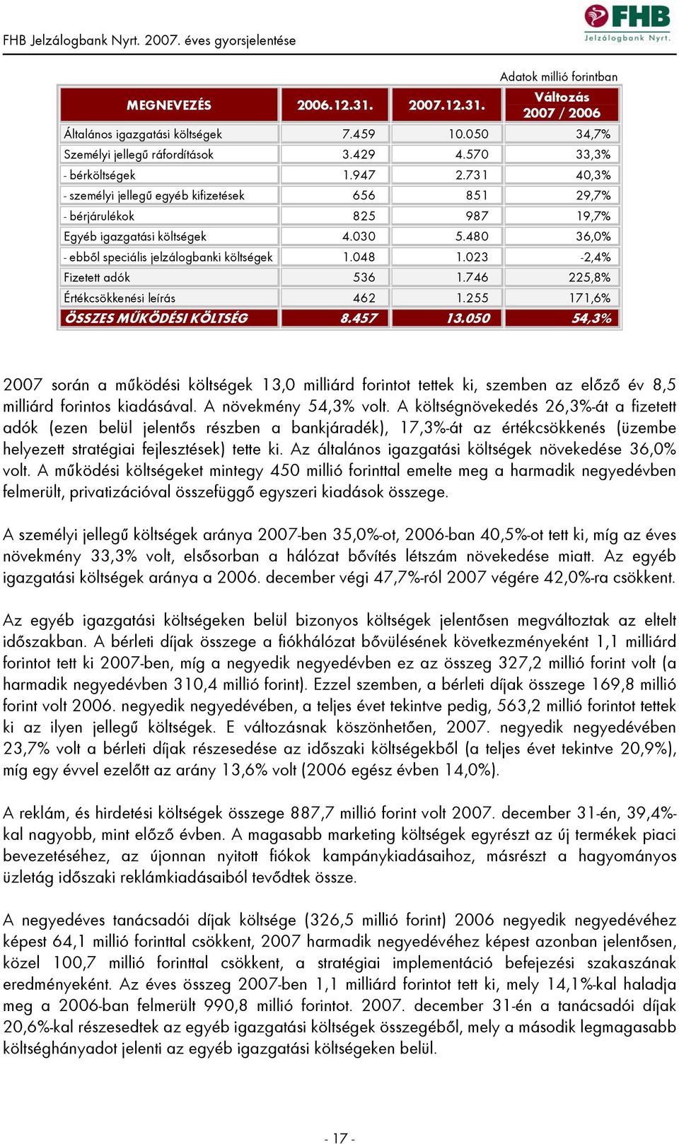 023-2,4% Fizetett adók 536 1.746 225,8% Értékcsökkenési leírás 462 1.255 171,6% ÖSSZES MŰKÖDÉSI KÖLTSÉG 8.457 13.