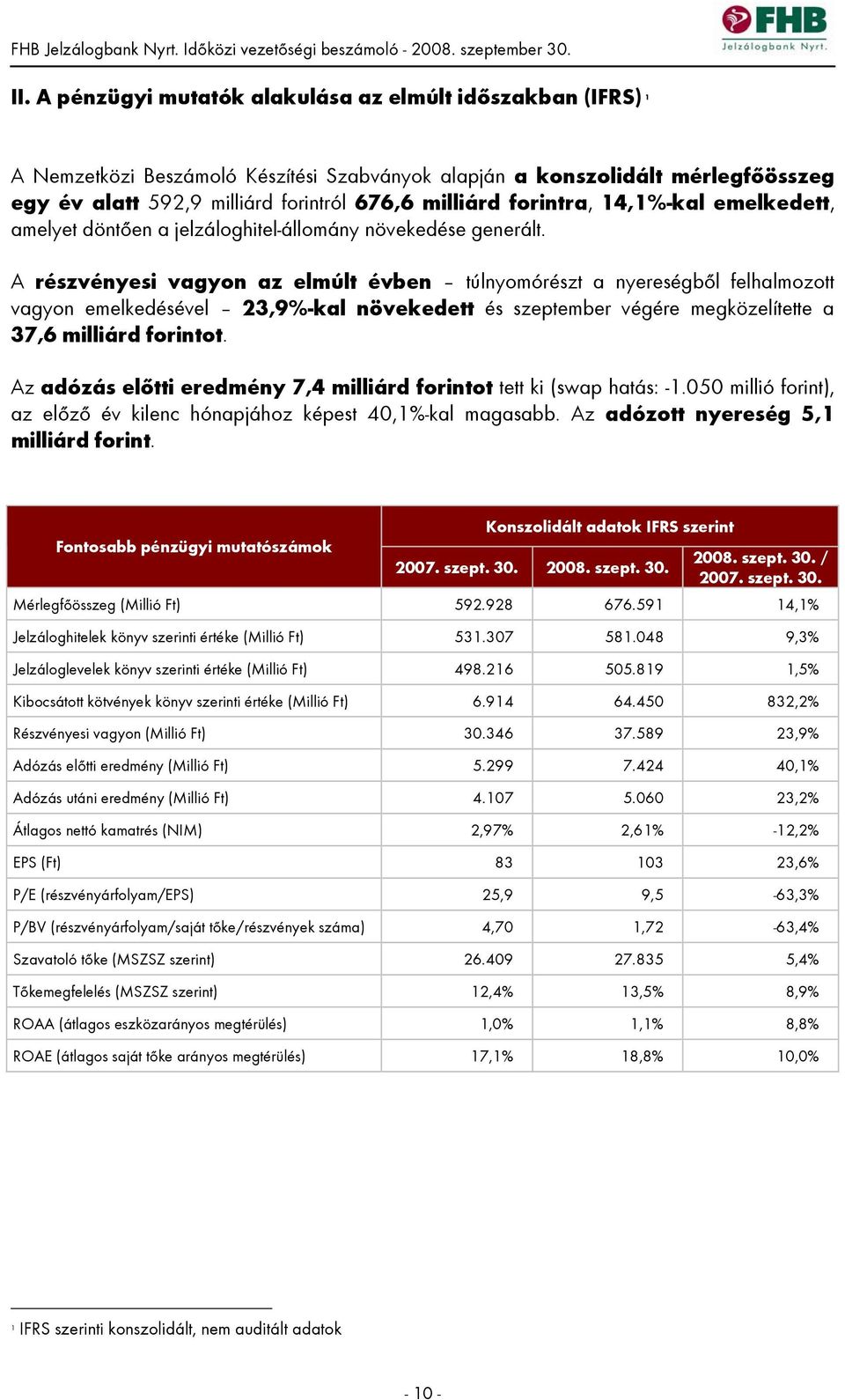 A részvényesi vagyon az elmúlt évben túlnyomórészt a nyereségből felhalmozott vagyon emelkedésével 23,9%-kal növekedett és szeptember végére megközelítette a 37,6 milliárd forintot.