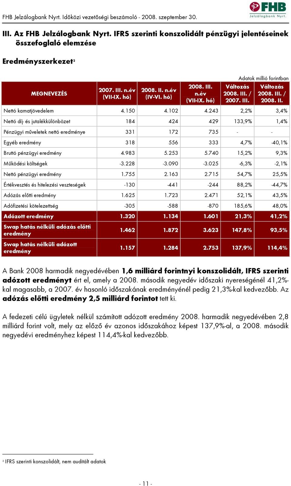 243 2,2% 3,4% Nettó díj- és jutalékkülönbözet 184 424 429 133,9% 1,4% Pénzügyi műveletek nettó eredménye 331 172 735 - - Egyéb eredmény 318 556 333 4,7% -40,1% Bruttó pénzügyi eredmény 4.983 5.253 5.