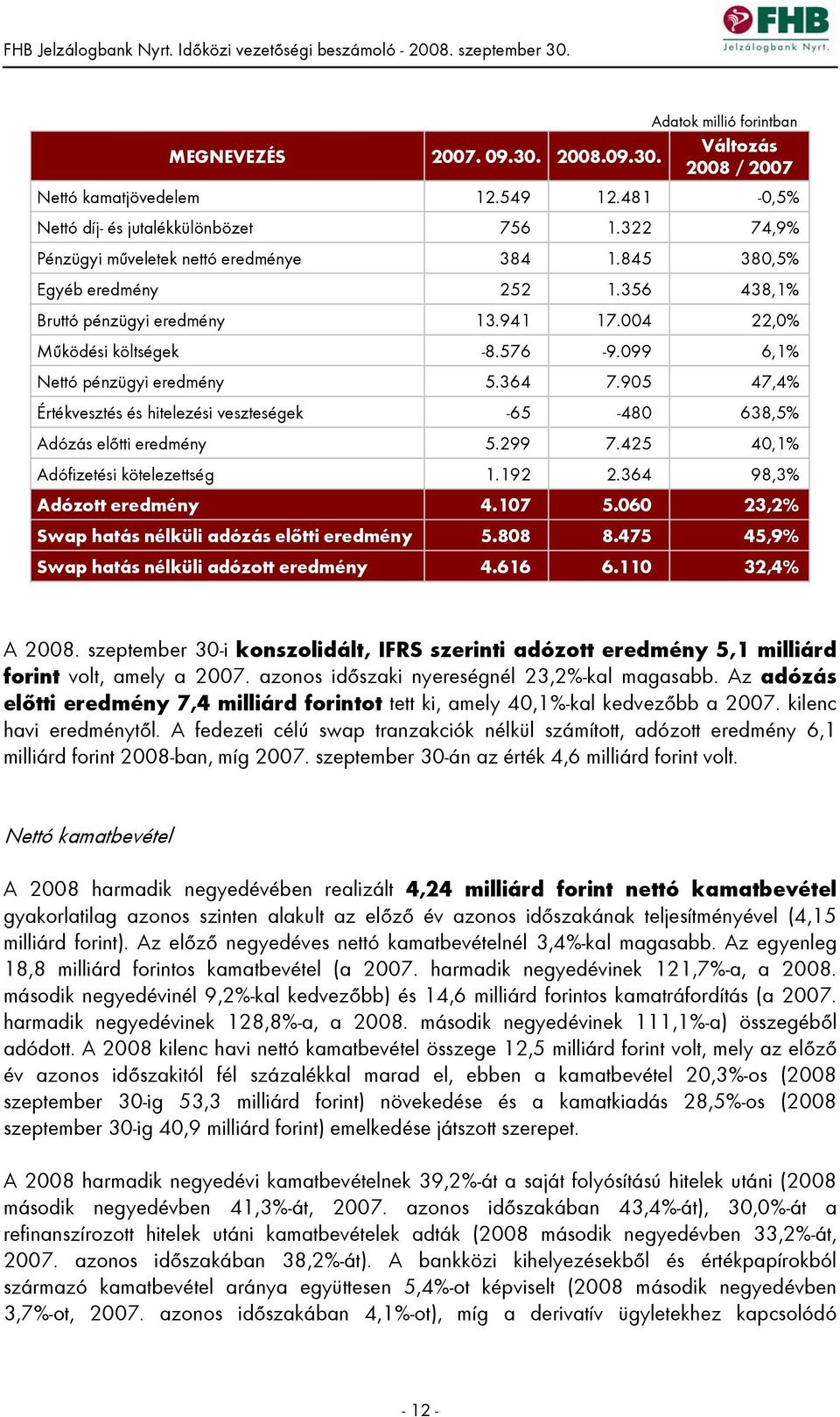 099 6,1% Nettó pénzügyi eredmény 5.364 7.905 47,4% Értékvesztés és hitelezési veszteségek -65-480 638,5% Adózás előtti eredmény 5.299 7.425 40,1% Adófizetési kötelezettség 1.192 2.