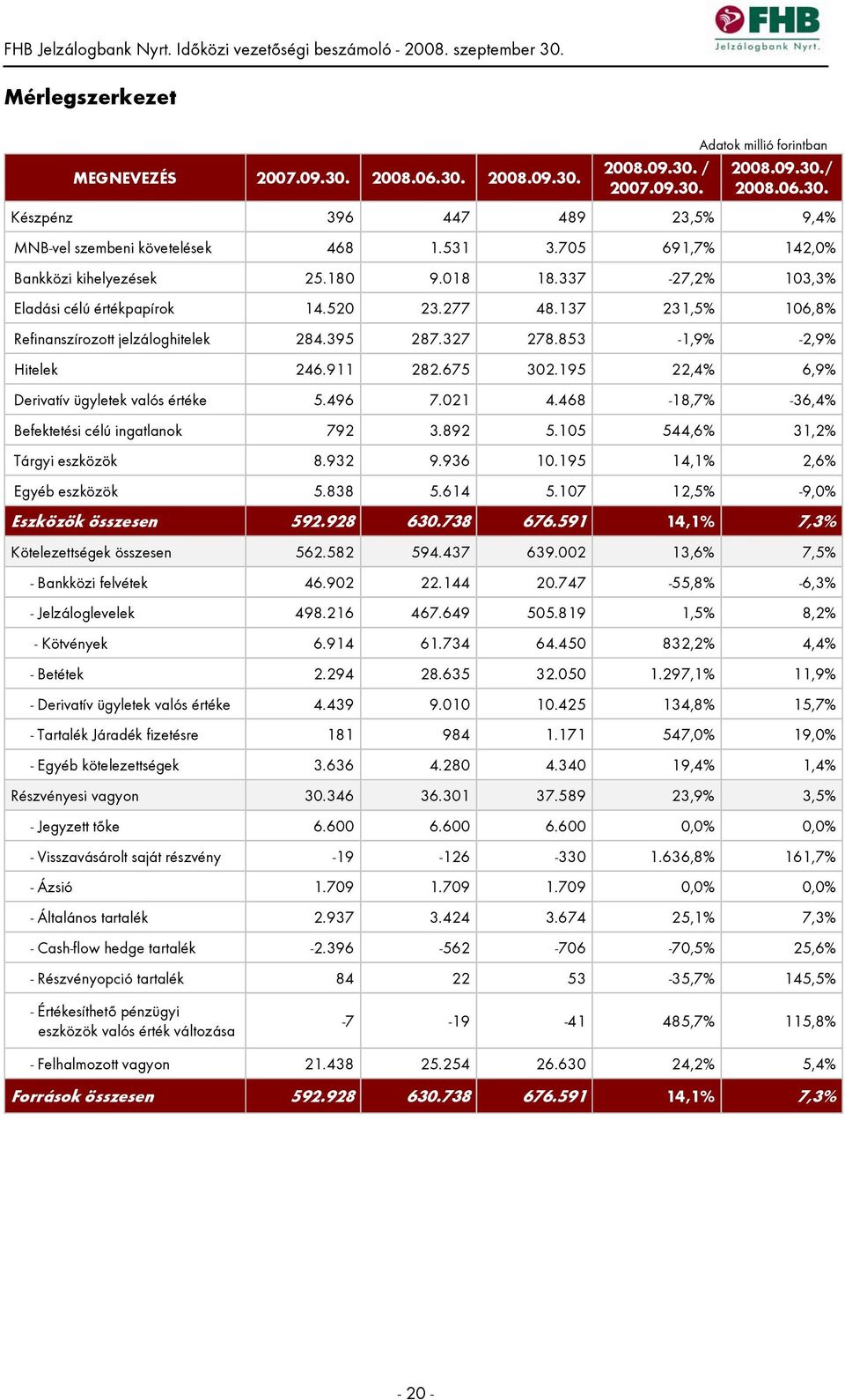 853-1,9% -2,9% Hitelek 246.911 282.675 302.195 22,4% 6,9% Derivatív ügyletek valós értéke 5.496 7.021 4.468-18,7% -36,4% Befektetési célú ingatlanok 792 3.892 5.105 544,6% 31,2% Tárgyi eszközök 8.
