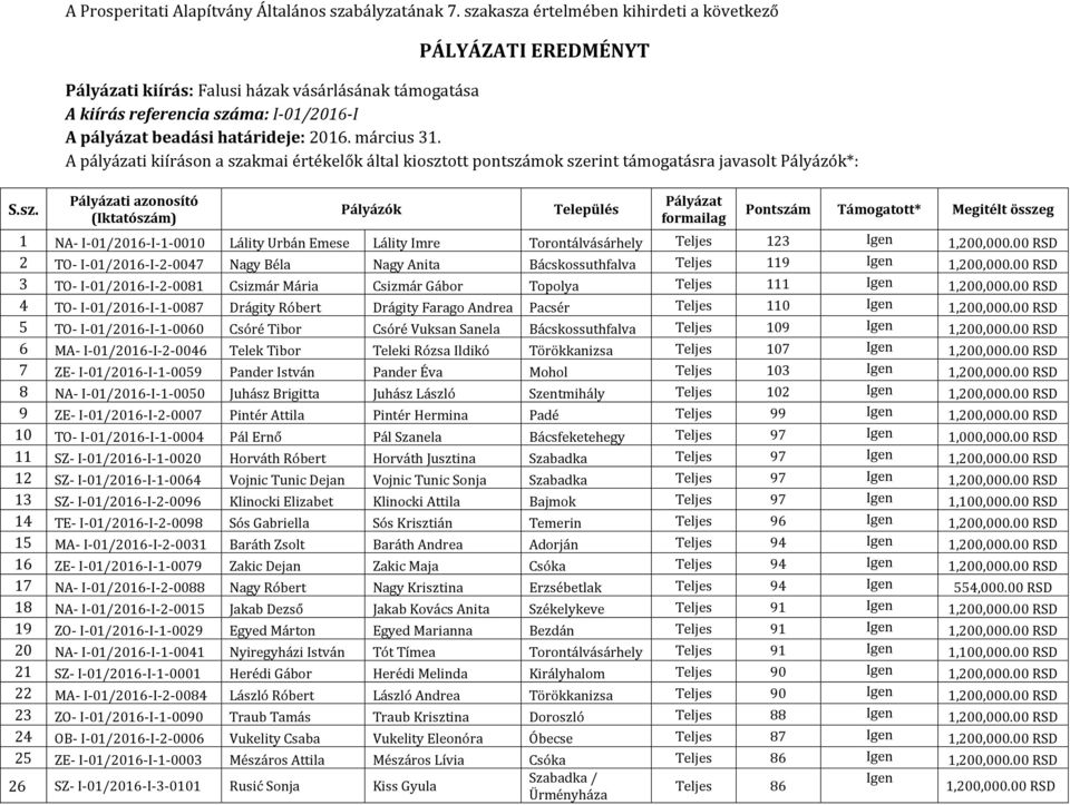 A pályázati kiíráson a szakmai értékelők által kiosztott pontszámok szerint javasolt *: i azonosító Pontszám Támogatott* Megitélt összeg 1 NA- I-01/2016-I-1-0010 Lálity Urbán Emese Lálity Imre