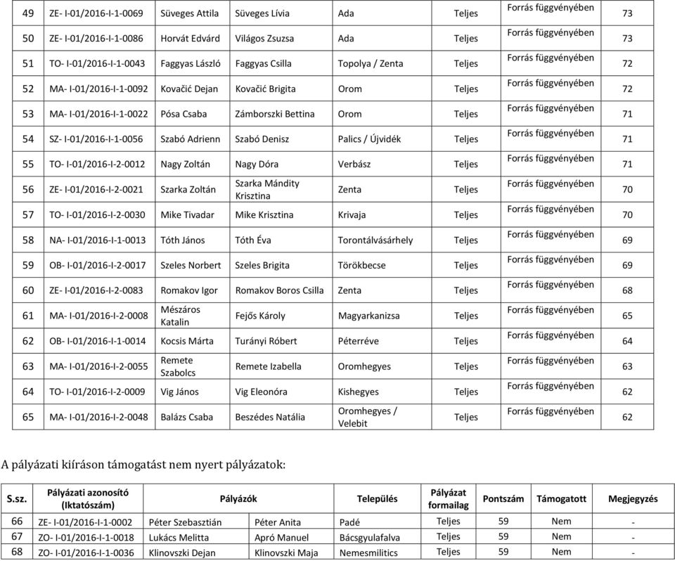 Denisz Palics / Újvidék Teljes 55 TO- I-01/2016-I-2-0012 Nagy Zoltán Nagy Dóra Verbász Teljes 56 ZE- I-01/2016-I-2-0021 Szarka Zoltán Szarka Mándity Krisztina Zenta Teljes 57 TO- I-01/2016-I-2-0030