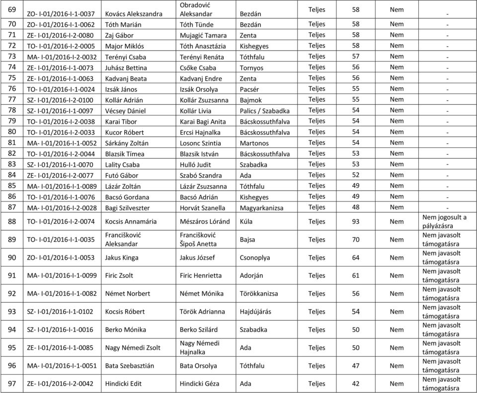 ZE- I-01/2016-I-1-00 Juhász Bettina Csőke Csaba Tornyos Teljes 56 Nem - 75 ZE- I-01/2016-I-1-0063 Kadvanj Beata Kadvanj Endre Zenta Teljes 56 Nem - 76 TO- I-01/2016-I-1-0024 Izsák János Izsák Orsolya