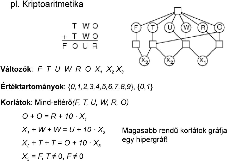 Mind-eltérő(F, T, U, W, R, O) O + O = R + 10 X1 X1 + W + W = U +
