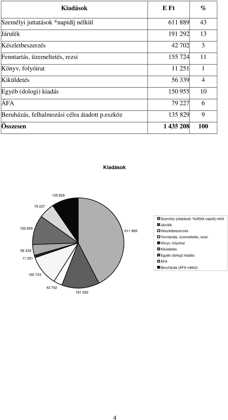 eszköz 135 829 9 Összesen 1 435 208 100 Kiadások 135 829 79 227 150 955 56 339 11 251 155 724 611 889 Személyi juttatások *külföldi napidíj