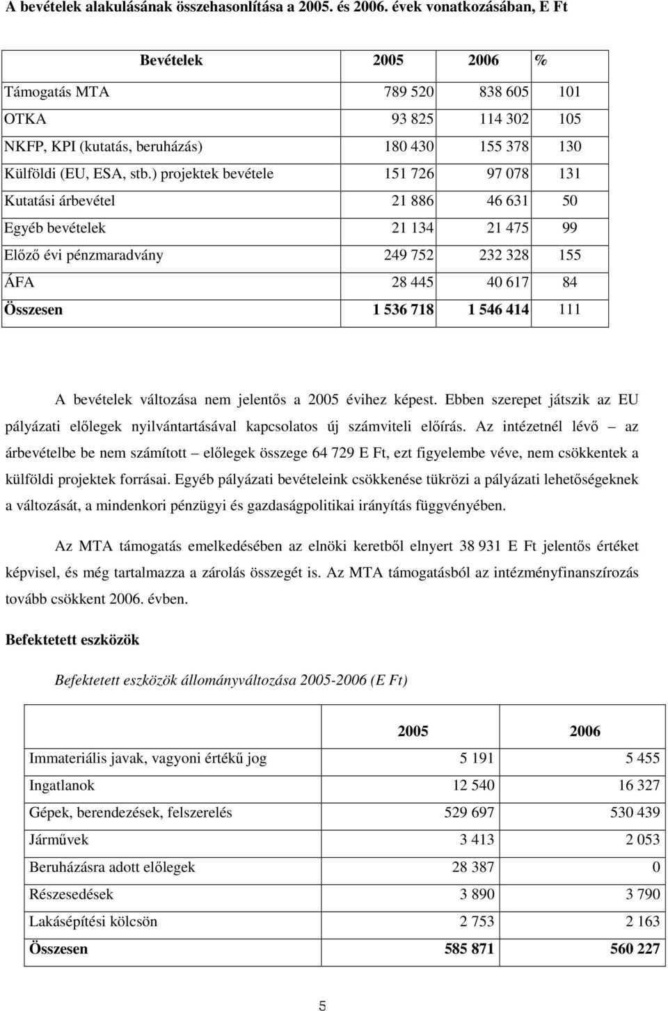 ) projektek bevétele 151 726 97 078 131 Kutatási árbevétel 21 886 46 631 50 Egyéb bevételek 21 134 21 475 99 Elızı évi pénzmaradvány 249 752 232 328 155 ÁFA 28 445 40 617 84 Összesen 1 536 718 1 546