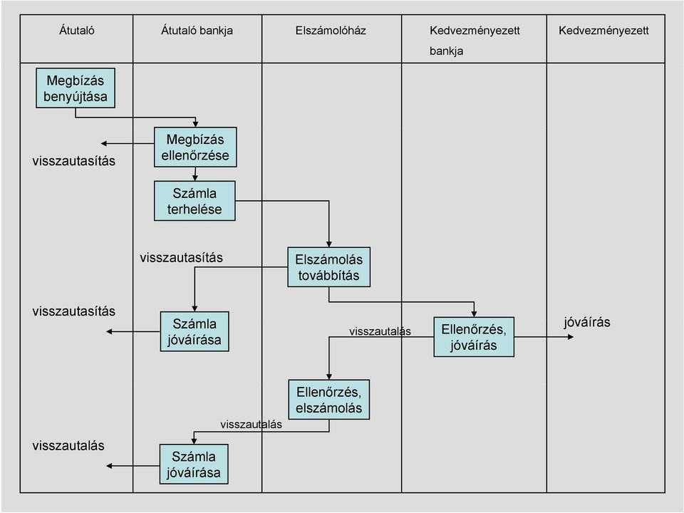 visszautasítás Elszámolás lá továbbítás visszautasítás Számla jóváírása