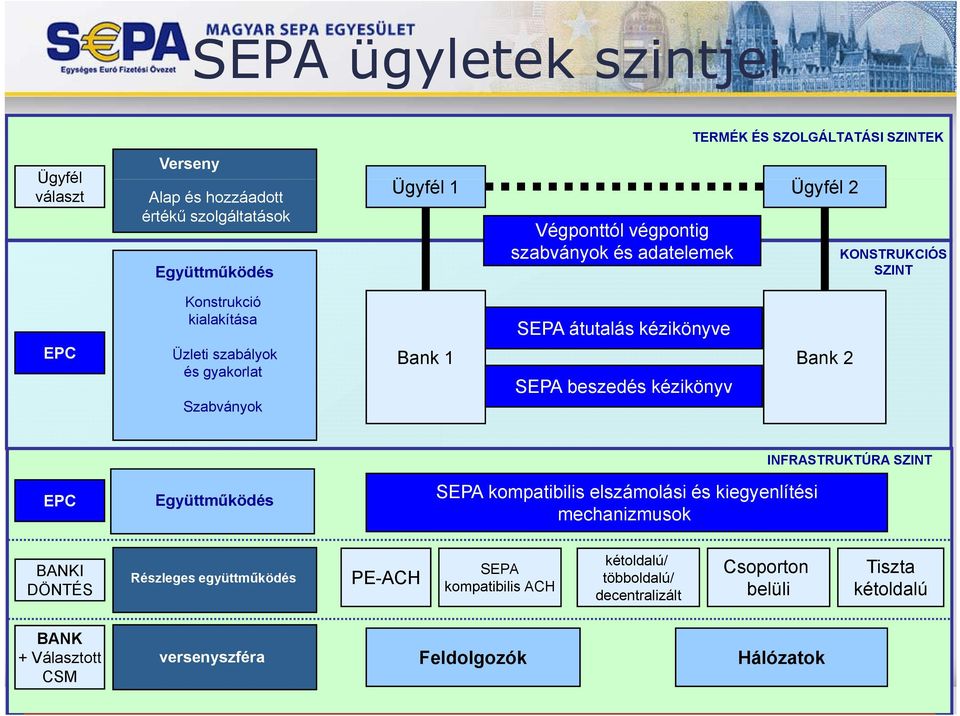 gyakorlat SEPA beszedés kézikönyv Szabványok EPC Együttműködés SEPA kompatibilis elszámolási és kiegyenlítési mechanizmusok INFRASTRUKTÚRA SZINT BANKI DÖNTÉS
