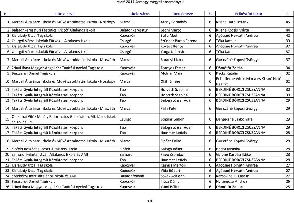Csurgói Városi Iskolák Eötvös J. Általános Csurgó Szünder Barna Ferenc 6 Tóka Katalin 39 5. KIsfaludy Utcai Tagiskola Kaposvár Kovács Bence 6 Agócsné Horváth Andrea 37 6.