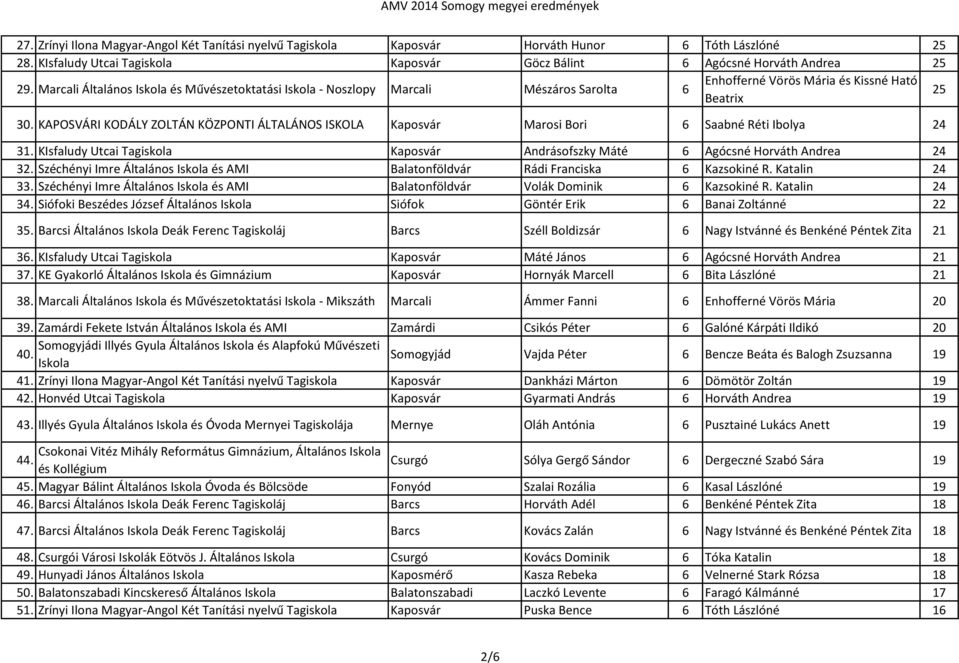 KAPOSVÁRI KODÁLY ZOLTÁN KÖZPONTI ÁLTALÁNOS ISKOLA Kaposvár Marosi Bori 6 Saabné Réti Ibolya 24 31. KIsfaludy Utcai Tagiskola Kaposvár Andrásofszky Máté 6 Agócsné Horváth Andrea 24 32.