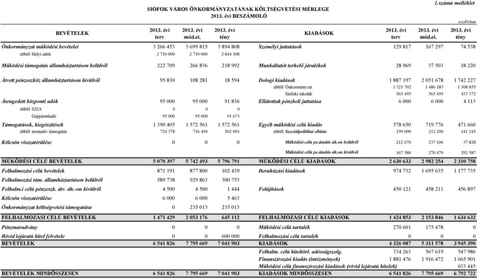 belülről 222 709 266 836 218 992 Munkáltatót terhelő járulékok 28 969 37 503 18 220 Átvett pénzeszköz államháztartáson kívülről 95 830 108 281 18 594 Dologi kiadások 1 887 197 2 051 678 1 742 227