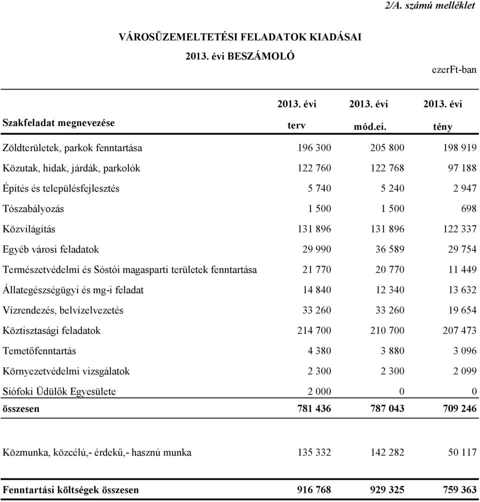 Közvilágítás 131 896 131 896 122 337 Egyéb városi feladatok 29 990 36 589 29 754 Természetvédelmi és Sóstói magasparti területek fenntartása 21 770 20 770 11 449 Állategészségügyi és mg-i feladat 14