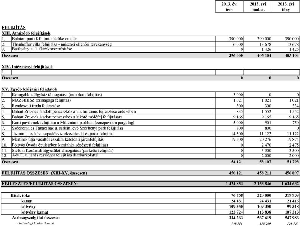 Összesen 0 0 0 XV. Egyéb felújítási feladatok 1. Evangélikus Egyház támogatása (templom felújítás) 3 000 0 0 2. MAZSIHISZ (zsinagóga felújítás) 1 021 1 021 1 021 3.