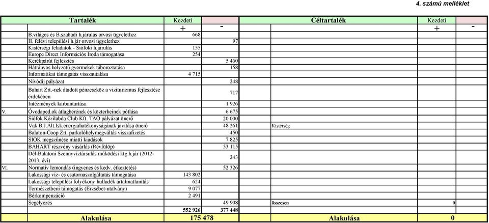 Bahart Zrt.-nek átadott pénzeszköz a viziturizmus fejlesztése érdekében 717 Intézmények karbantartása 1 926 Céltartalék 4. számú melléklet Kezdeti +.- +.- V. Óvodaped.
