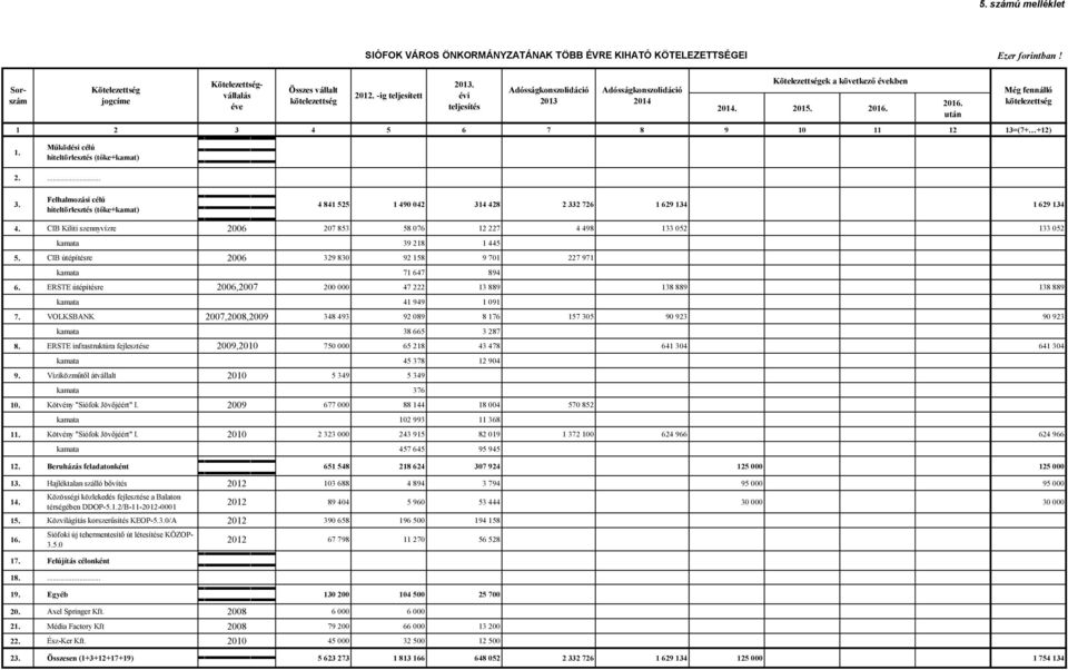 után Még fennálló kötelezettség 1. Működési célú hiteltörlesztés (tőke+kamat) 2.... 3. Felhalmozási célú hiteltörlesztés (tőke+kamat) 4 841 525 1 490 042 314 428 2 332 726 1 629 134 1 629 134 4.