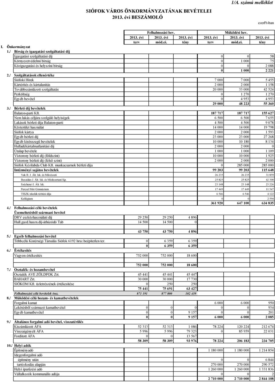 / Szolgáltatások ellenértéke Siófoki Hírek 7 000 7 000 5 455 Kártérítés és kártalanítás 2 000 2 000 1 158 Továbbszámlázott szolgáltatás 20 000 33 000 42 524 Perköltség 0 1 270 1 270 Egyéb bevétel 0 4