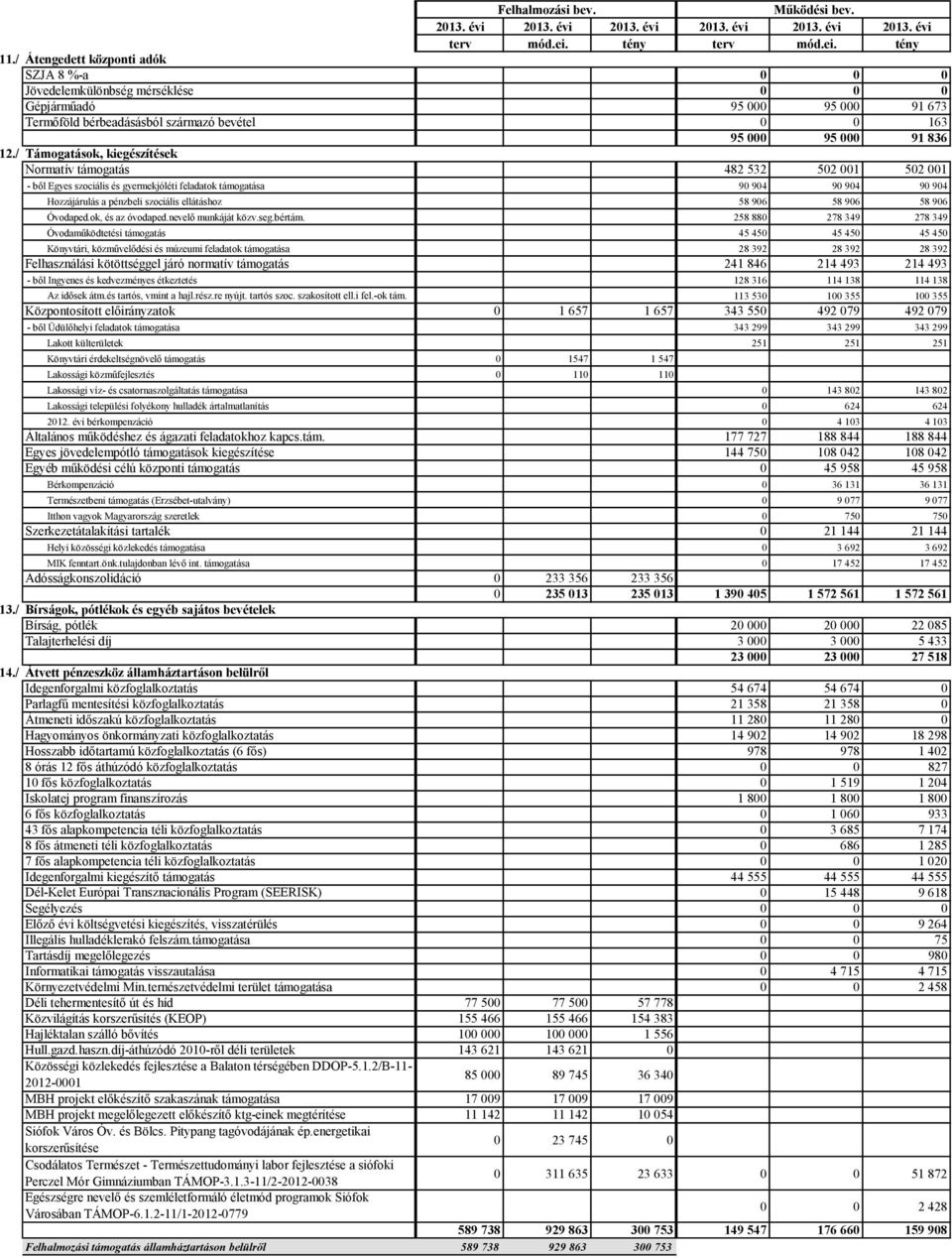 / Támogatások, kiegészítések Normatív támogatás 482 532 502 001 502 001 - ből Egyes szociális és gyermekjóléti feladatok támogatása 90 904 90 904 90 904 Hozzájárulás a pénzbeli szociális ellátáshoz