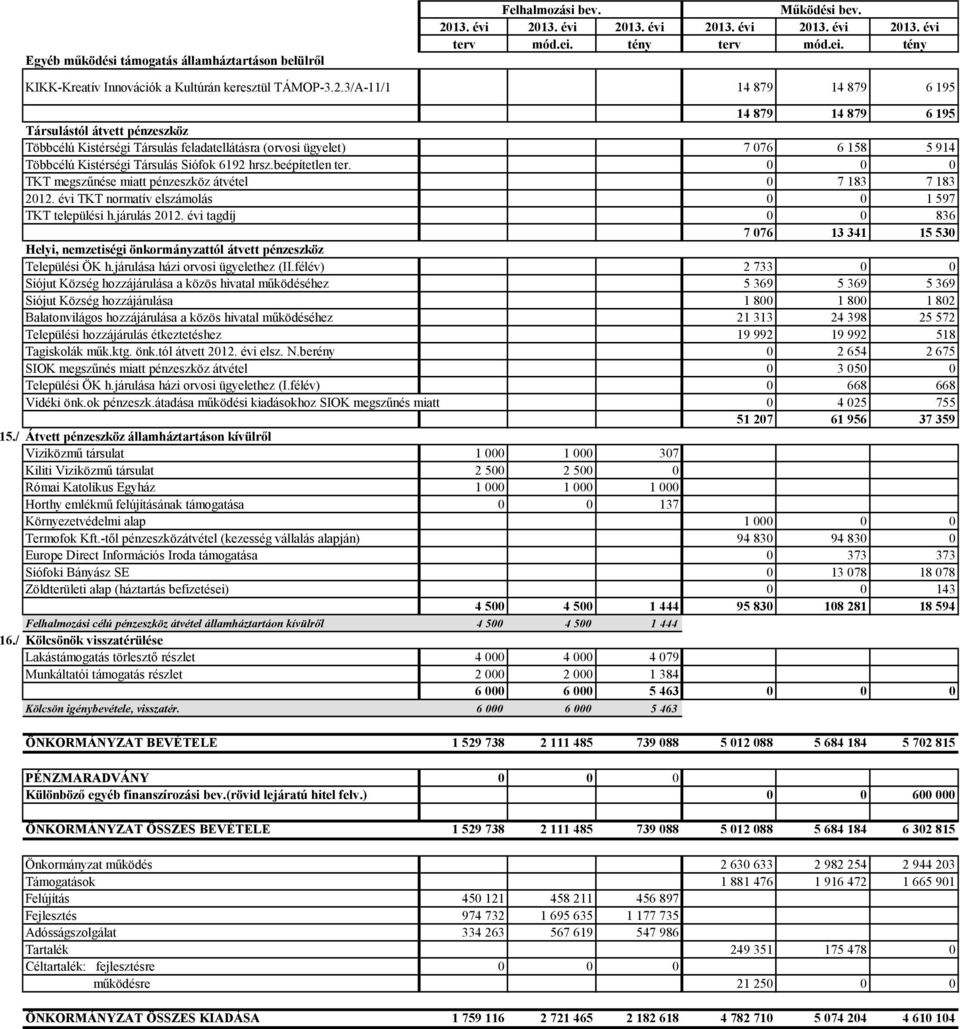 6192 hrsz.beépítetlen ter. 0 0 0 TKT megszűnése miatt pénzeszköz átvétel 0 7 183 7 183 2012. évi TKT normatív elszámolás 0 0 1 597 TKT települési h.járulás 2012.