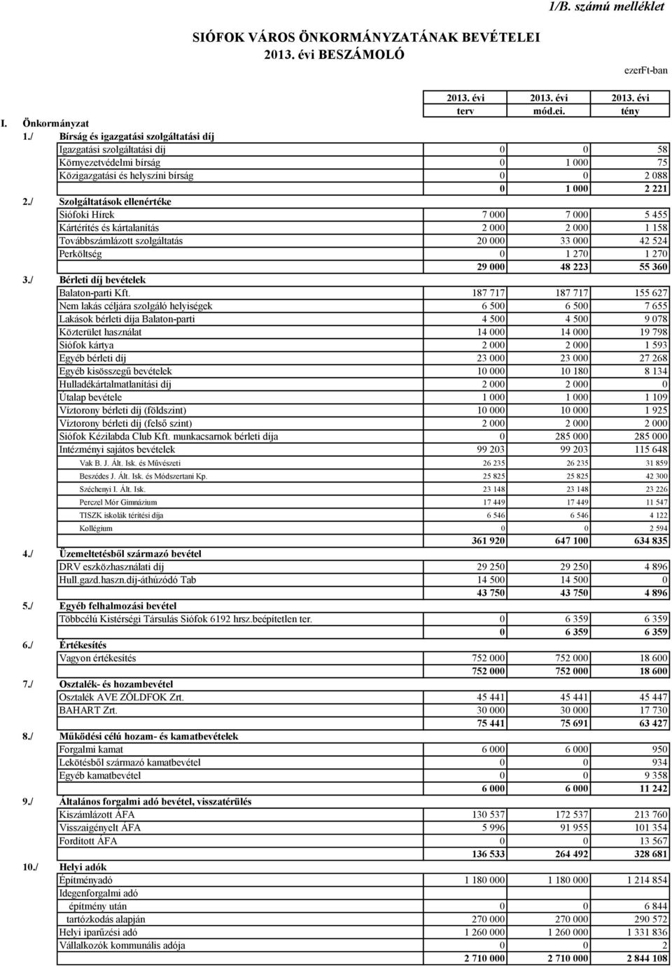/ Szolgáltatások ellenértéke Siófoki Hírek 7 000 7 000 5 455 Kártérítés és kártalanítás 2 000 2 000 1 158 Továbbszámlázott szolgáltatás 20 000 33 000 42 524 Perköltség 0 1 270 1 270 29 000 48 223 55