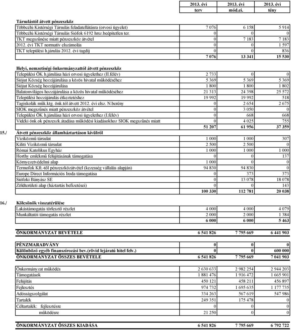 évi tagdíj 0 0 836 7 076 13 341 15 530 Helyi, nemzetiségi önkormányzattól átvett pénzeszköz Települési ÖK h.járulása házi orvosi ügyelethez (II.