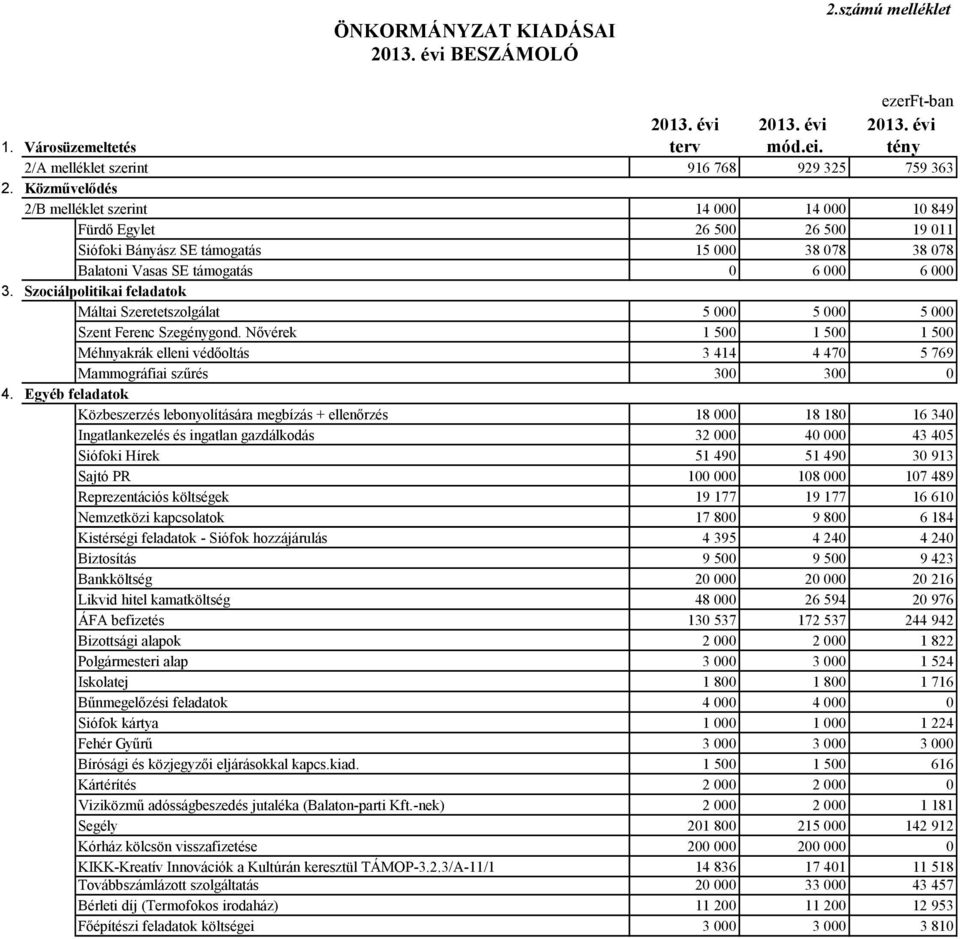 Szociálpolitikai feladatok Máltai Szeretetszolgálat 5 000 5 000 5 000 Szent Ferenc Szegénygond. Nővérek 1 500 1 500 1 500 Méhnyakrák elleni védőoltás 3 414 4 470 5 769 Mammográfiai szűrés 300 300 0 4.