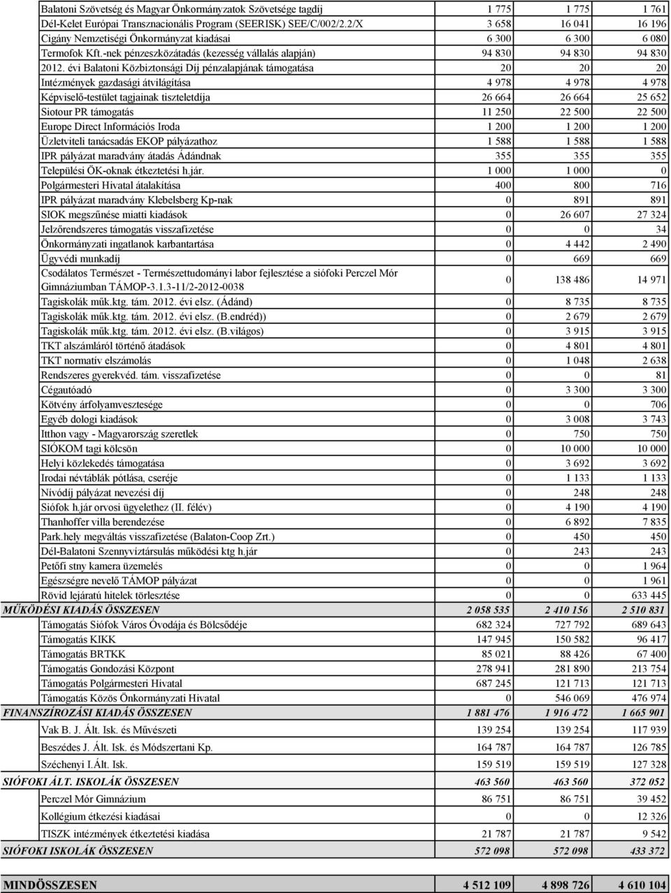 évi Balatoni Közbiztonsági Díj pénzalapjának támogatása 20 20 20 Intézmények gazdasági átvilágítása 4 978 4 978 4 978 Képviselő-testület tagjainak tiszteletdíja 26 664 26 664 25 652 Siotour PR