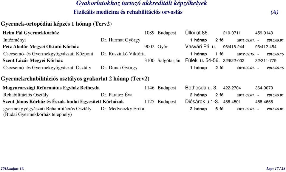 54-56. 32/522-002 32/311-779 Csecsemő- és Gyermekgyógyászati Osztály Dr. Dunai György 1 hónap 2 fő 2014.03.01. - 2016.09.15.