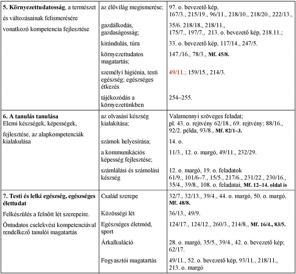 Öntudatos cselekvési kompetenciával rendelkező tanulói magatartás az élővilág megismerése; gazdálkodás, gazdaságosság; 97. o. bevezető kép, 167/3., 215/19., 96/11., 218/10., 218/20., 222/13., 35/6.