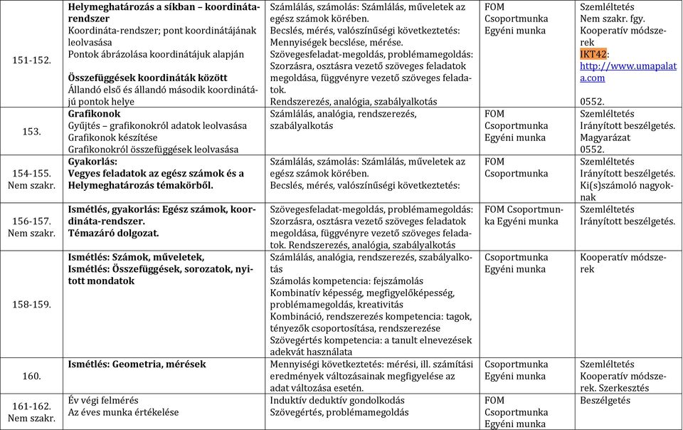 második koordinátájú pontok helye Grafikonok Gyűjtés grafikonokról adatok leolvasása Grafikonok készítése Grafikonokról összefüggések leolvasása Gyakorlás: Vegyes feladatok az egész számok és a