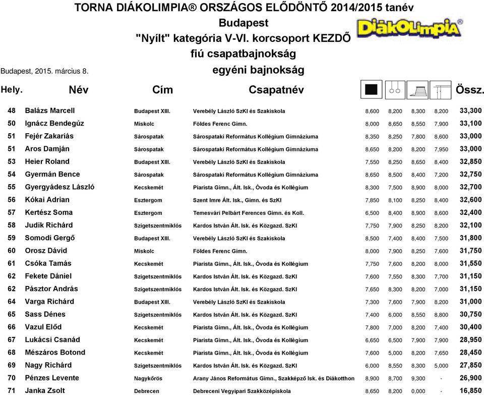 8,000 8,650 8,550 7,900 33,100 51 Fejér Zakariás Sárospatak Sárospataki Református Kollégium Gimnáziuma 8,350 8,250 7,800 8,600 33,000 51 Aros Damján Sárospatak Sárospataki Református Kollégium