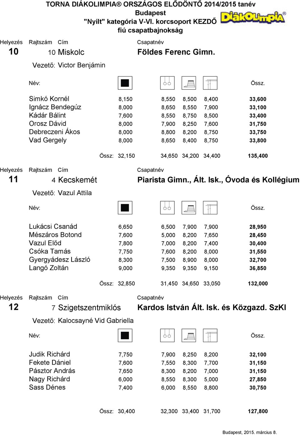 8,800 8,200 8,750 33,750 Vad Gergely 8,000 8,650 8,400 8,750 33,800 11 4 Kecskemét Vezető: Vazul Attila Össz: 32,150 34,650 34,200 34,400 135,400 Piarista Gimn., Ált. Isk.