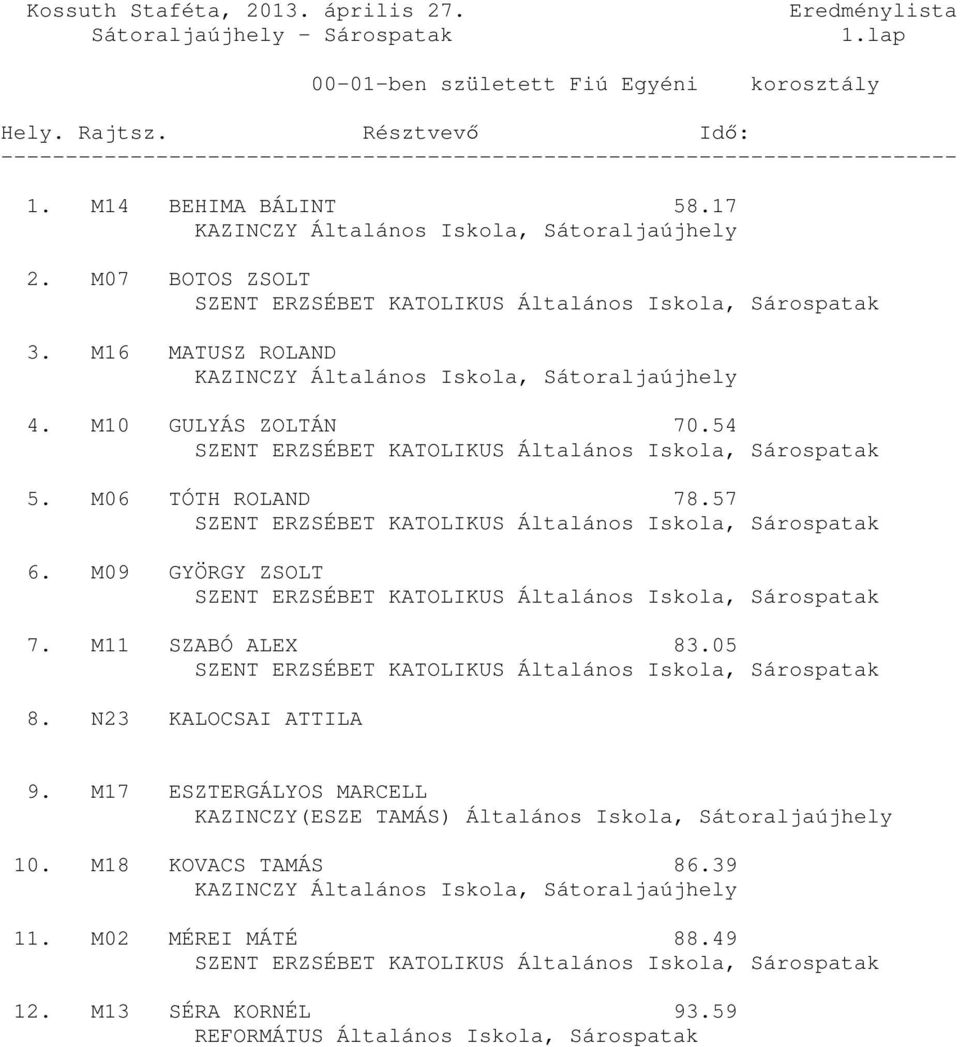 54 SZENT ERZSÉBET KATOLIKUS Általános Iskola, Sárospatak 5. M06 TÓTH ROLAND 78.57 SZENT ERZSÉBET KATOLIKUS Általános Iskola, Sárospatak 6.