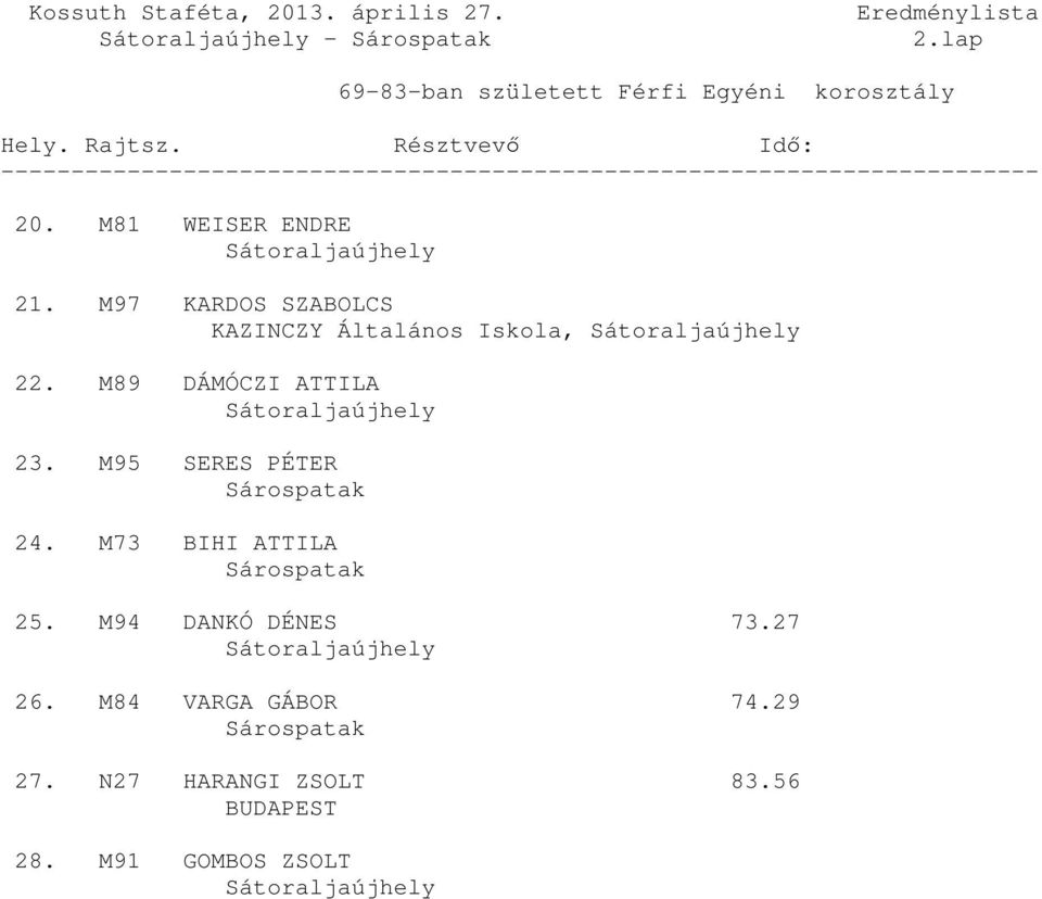 M89 DÁMÓCZI ATTILA 23. M95 SERES PÉTER Sárospatak 24. M73 BIHI ATTILA Sárospatak 25.