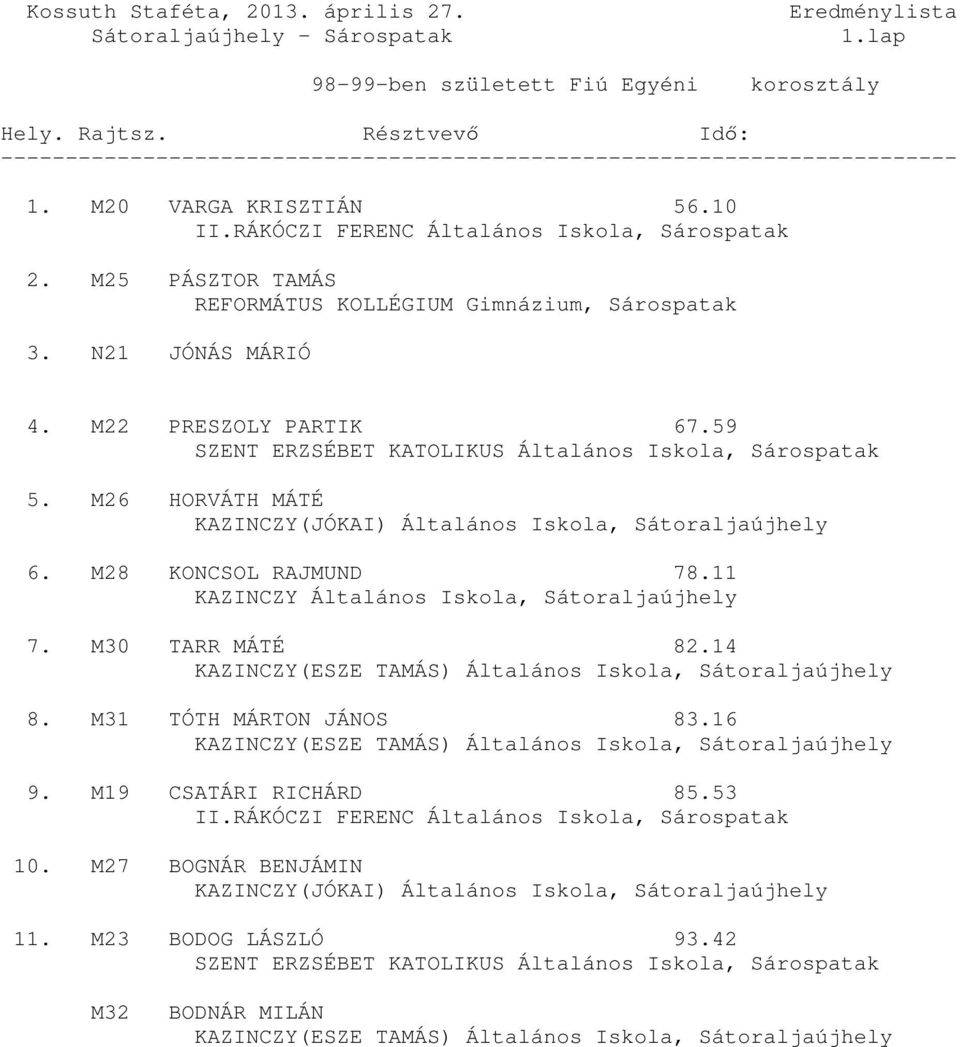 M26 HORVÁTH MÁTÉ KAZINCZY(JÓKAI) Általános Iskola, 6. M28 KONCSOL RAJMUND 78.11 KAZINCZY Általános Iskola, 7. M30 TARR MÁTÉ 82.14 KAZINCZY(ESZE TAMÁS) Általános Iskola, 8. M31 TÓTH MÁRTON JÁNOS 83.