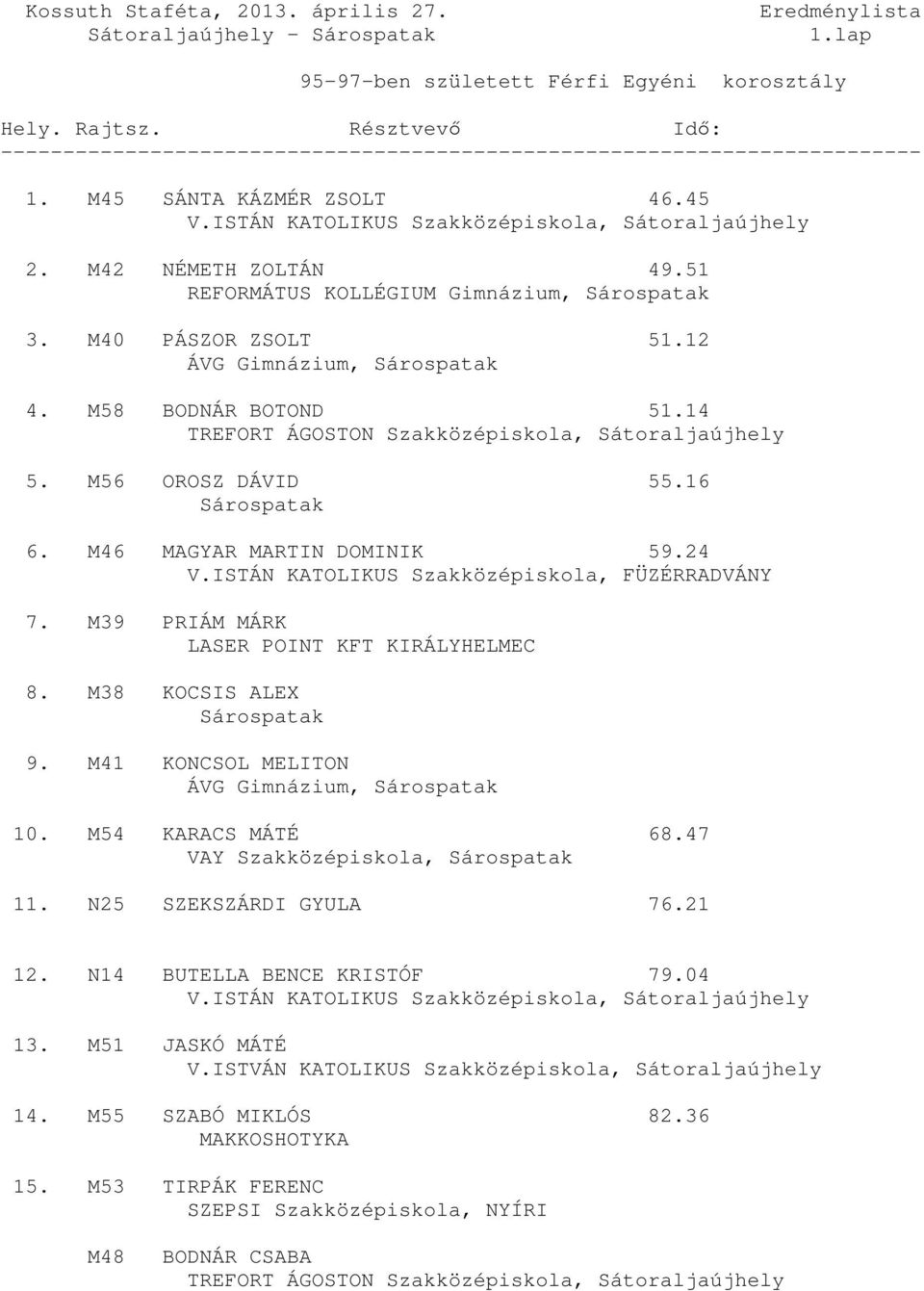 M46 MAGYAR MARTIN DOMINIK 59.24 V.ISTÁN KATOLIKUS Szakközépiskola, FÜZÉRRADVÁNY 7. M39 PRIÁM MÁRK LASER POINT KFT KIRÁLYHELMEC 8. M38 KOCSIS ALEX Sárospatak 9.