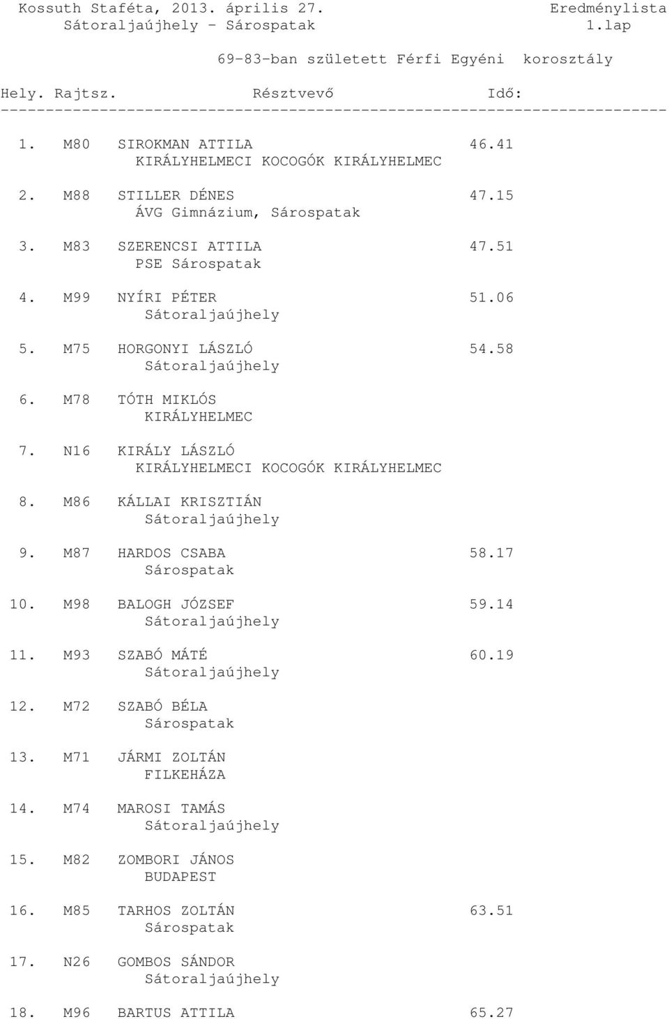 N16 KIRÁLY LÁSZLÓ KIRÁLYHELMECI KOCOGÓK KIRÁLYHELMEC 8. M86 KÁLLAI KRISZTIÁN 9. M87 HARDOS CSABA 58.17 Sárospatak 10. M98 BALOGH JÓZSEF 59.14 11. M93 SZABÓ MÁTÉ 60.19 12.