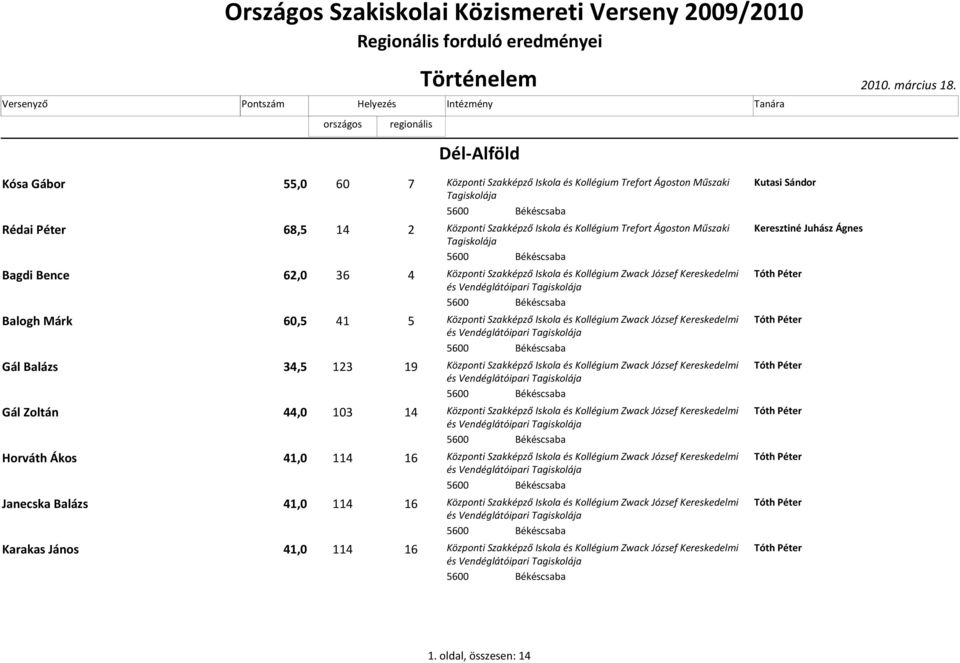 Műszaki Tagiskolája Keresztiné Juhász Ágnes Bagdi Bence 62,0 36 4 Központi Szakképző Iskola és Kollégium Zwack József Kereskedelmi Balogh Márk 60,5 41 5 Központi Szakképző Iskola és Kollégium Zwack
