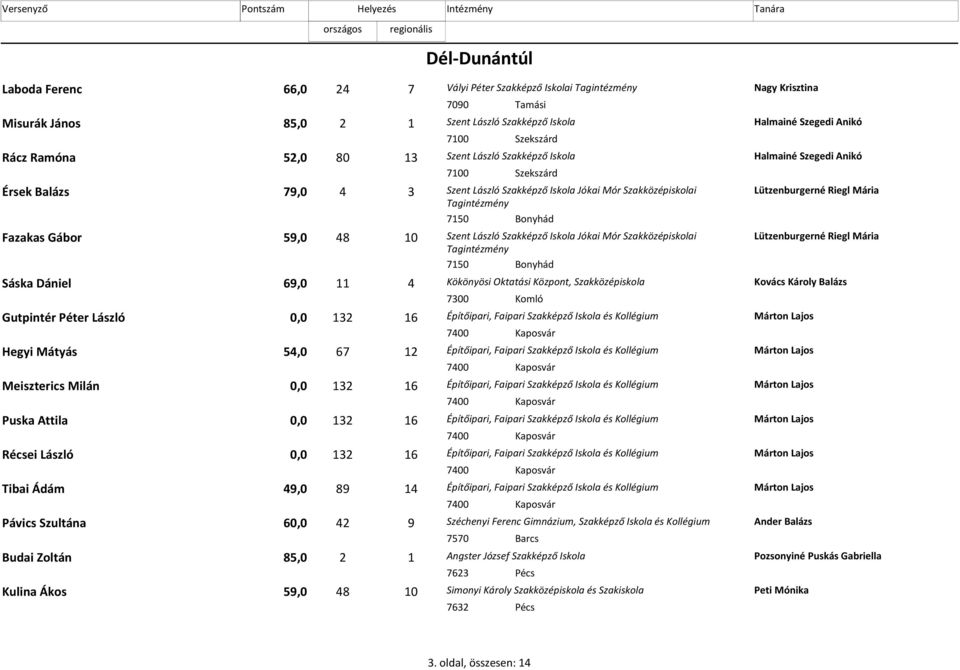Tagintézmény Lützenburgerné Riegl Mária 7150 Bonyhád Fazakas Gábor 59,0 48 10 Szent László Szakképző Iskola Jókai Mór Szakközépiskolai Tagintézmény Lützenburgerné Riegl Mária 7150 Bonyhád Sáska