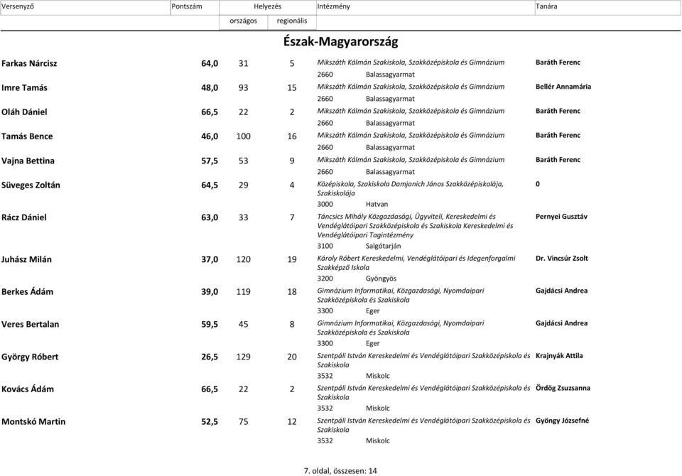 Szakközépiskola és Gimnázium Baráth Ferenc 2660 Balassagyarmat Vajna Bettina 57,5 53 9 Mikszáth Kálmán, Szakközépiskola és Gimnázium Baráth Ferenc 2660 Balassagyarmat Süveges Zoltán 64,5 29 4
