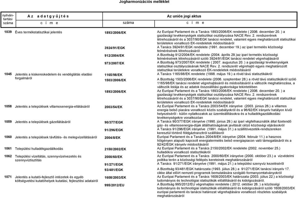 kutató-fejlesztő intézetek és egyéb költségvetési kutatóhelyek kutatási, fejlesztési adatairól 3924/91/EGK 912/2004/EK 973/2007/EK 1165/98/EK 1503/2006/EK 2003/54/EK 90/377/EGK 91/296/EGK 2004/8/EK