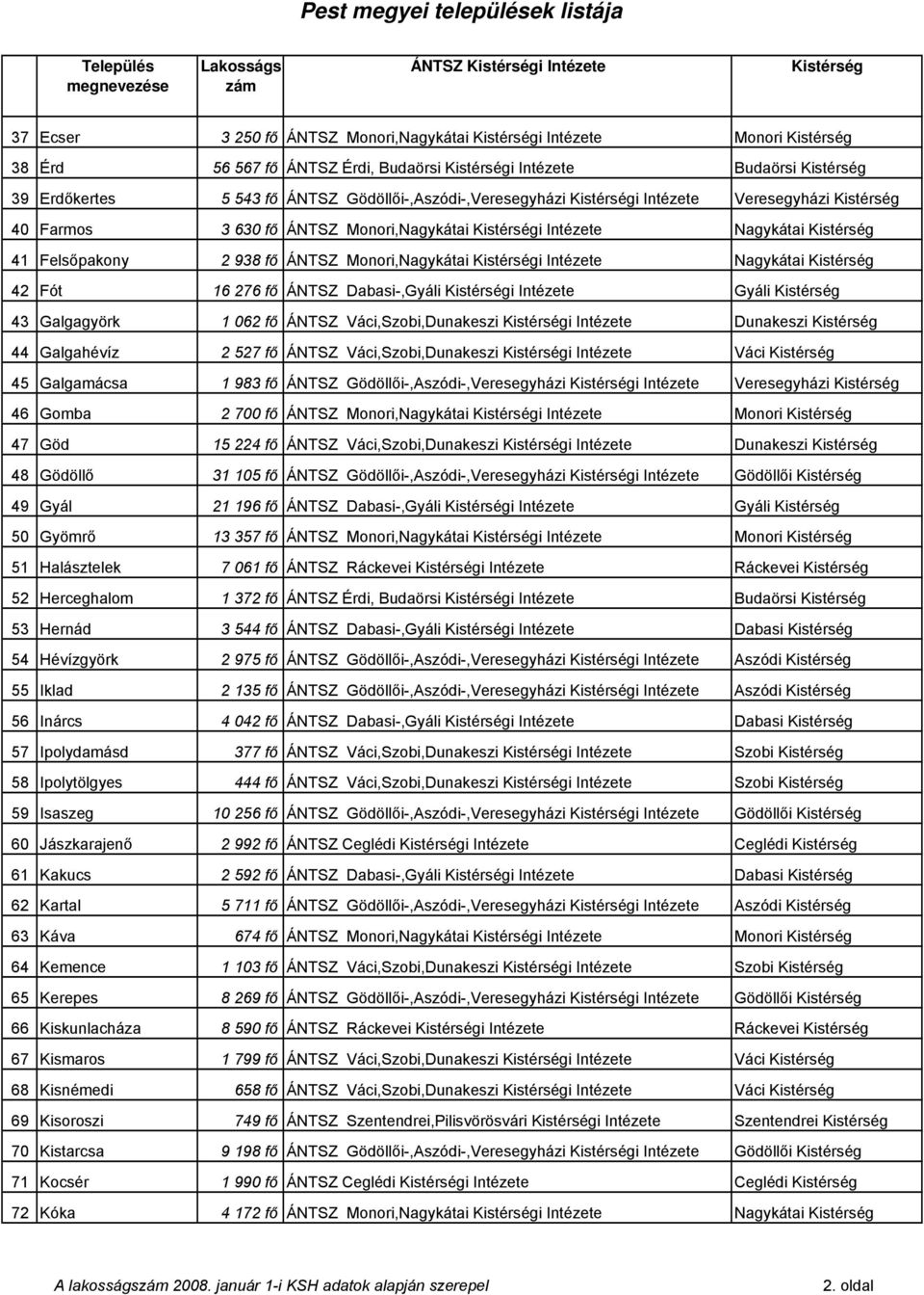 43 Galgagyörk 1 062 fő ÁNTSZ Váci,Szobi,Dunakeszi i Intézete Dunakeszi 44 Galgahévíz 2 527 fő ÁNTSZ Váci,Szobi,Dunakeszi i Intézete Váci 45 Galgamácsa 1 983 fő ÁNTSZ Gödöllői-,Aszódi-,Veresegyházi i