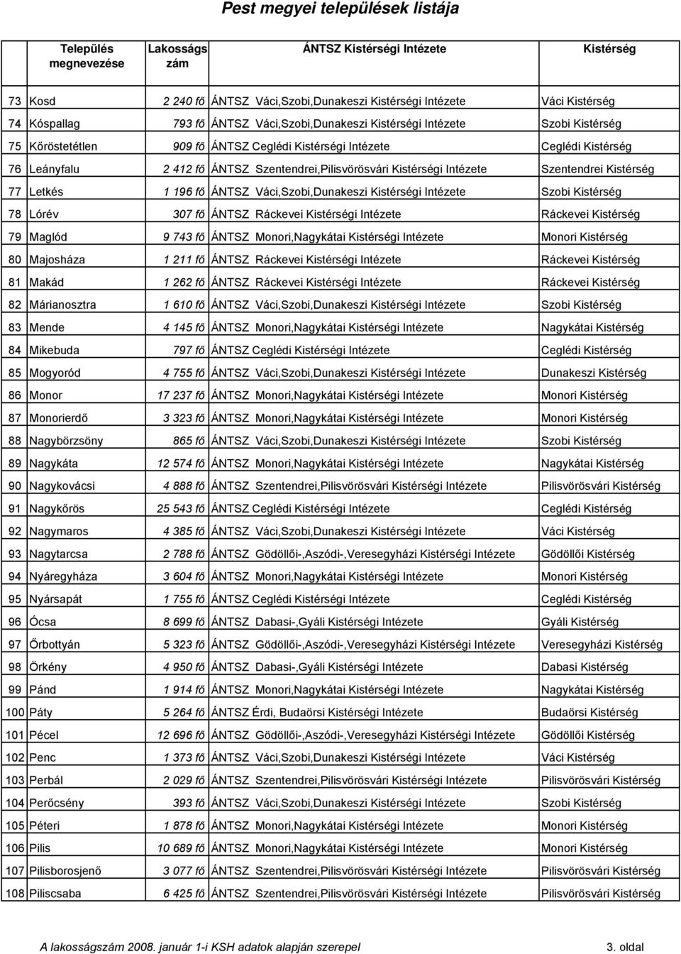 Monori,Nagykátai i Intézete Monori 80 Majosháza 1 211 fő ÁNTSZ Ráckevei i Intézete Ráckevei 81 Makád 1 262 fő ÁNTSZ Ráckevei i Intézete Ráckevei 82 Márianosztra 1 610 fő ÁNTSZ Váci,Szobi,Dunakeszi i