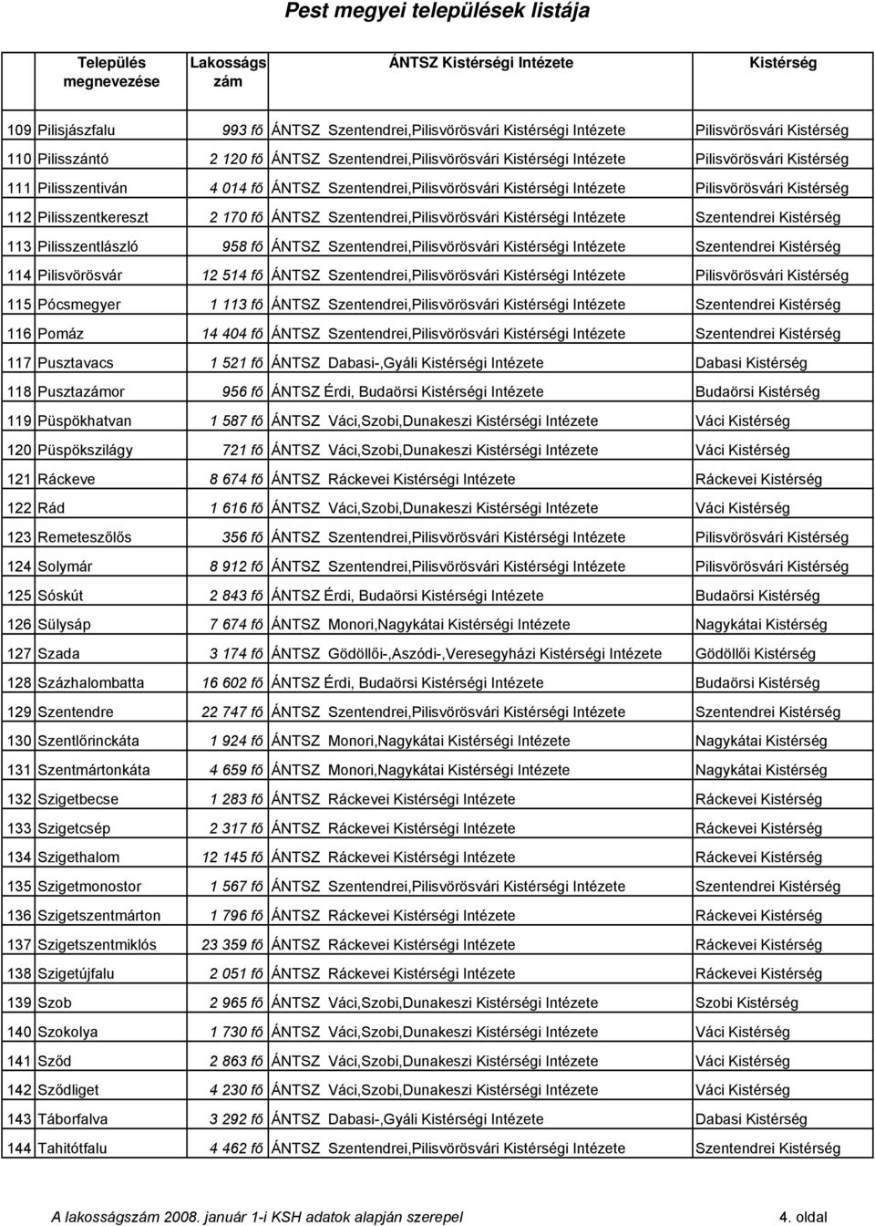 Szentendrei,Pilisvörösvári i Intézete Szentendrei 114 Pilisvörösvár 12 514 fő ÁNTSZ Szentendrei,Pilisvörösvári i Intézete Pilisvörösvári 115 Pócsmegyer 1 113 fő ÁNTSZ Szentendrei,Pilisvörösvári i